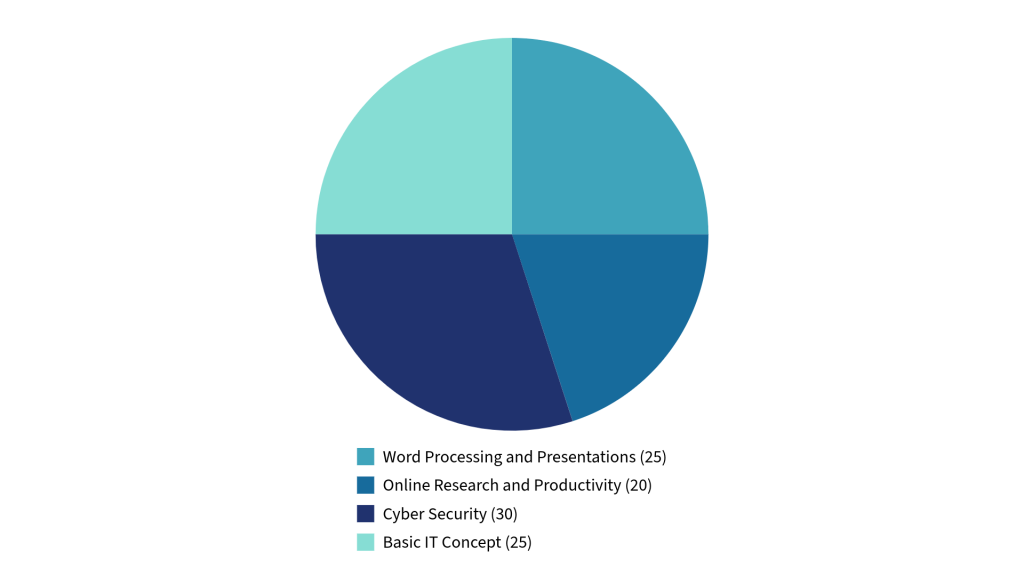 Real world skills pie chart