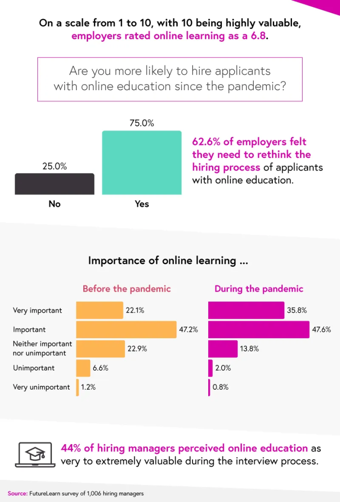 online learning stats